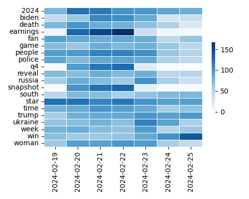 Heatmap of Top Tags