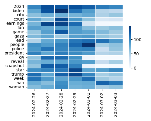 Heatmap of Top Tags