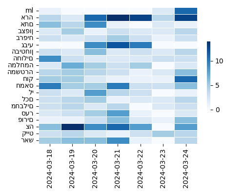 Heatmap of Top Tags