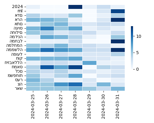 Heatmap of Top Tags