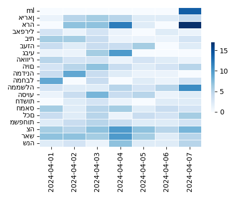 Heatmap of Top Tags