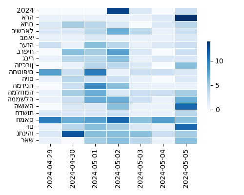 Heatmap of Top Tags