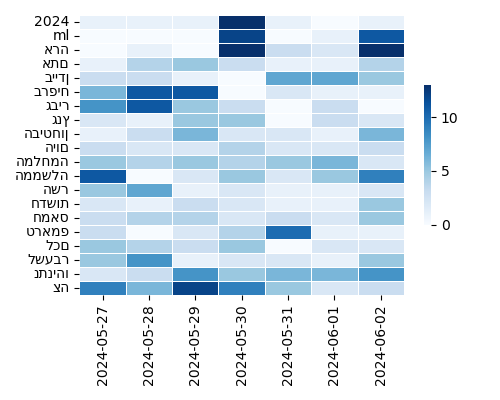 Heatmap of Top Tags