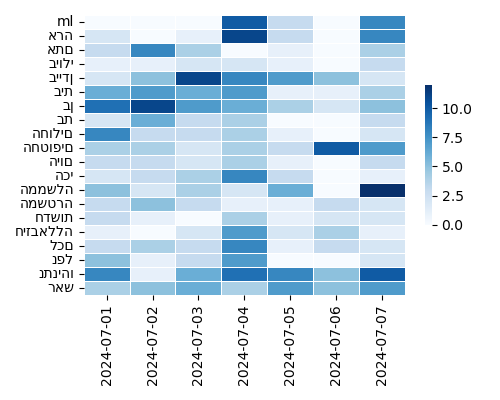 Heatmap of Top Tags