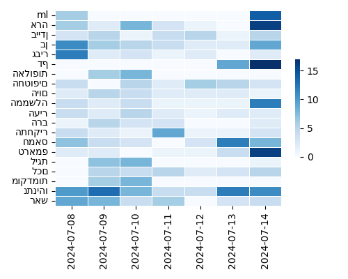 Heatmap of Top Tags