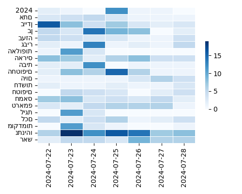 Heatmap of Top Tags