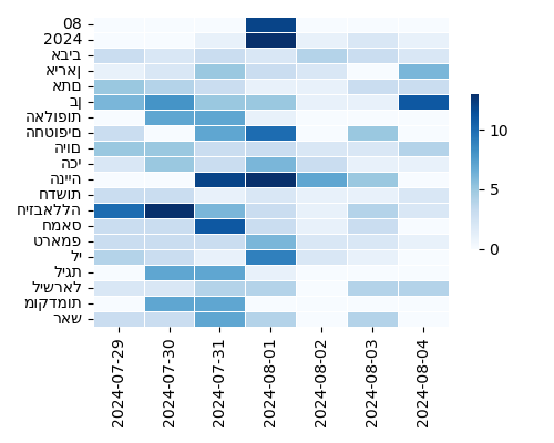 Heatmap of Top Tags