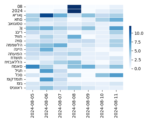 Heatmap of Top Tags