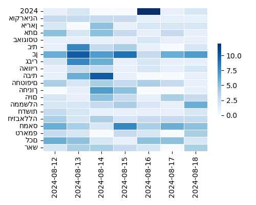 Heatmap of Top Tags