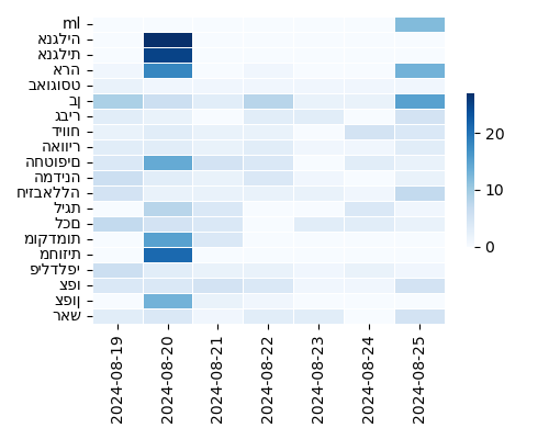 Heatmap of Top Tags