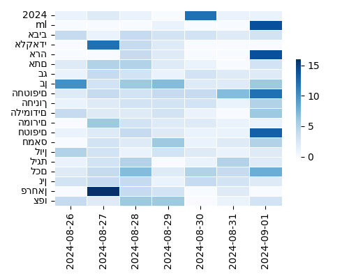 Heatmap of Top Tags