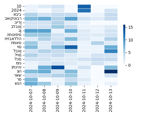 Heatmap of Top Tags