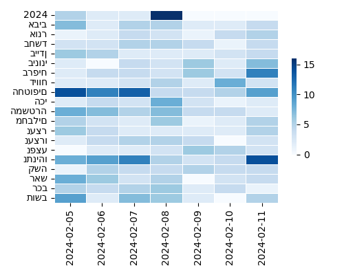 Heatmap of Top Tags