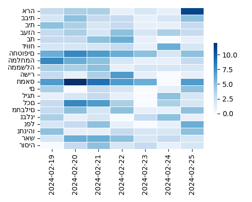 Heatmap of Top Tags