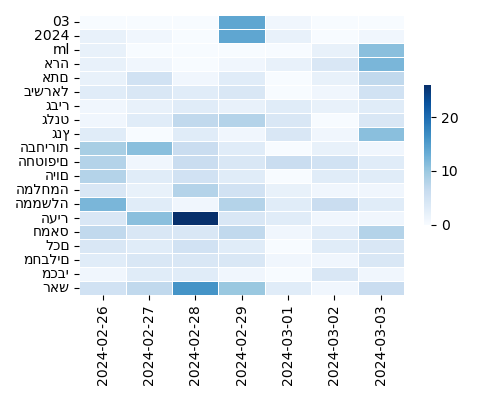 Heatmap of Top Tags