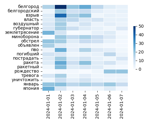 Heatmap of Top Tags