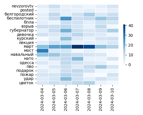 Heatmap of Top Tags