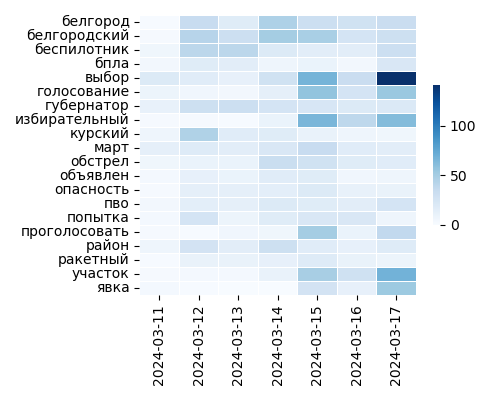 Heatmap of Top Tags