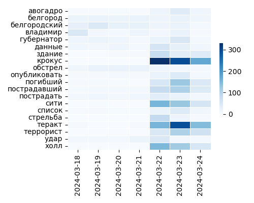 Heatmap of Top Tags