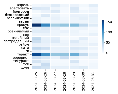 Heatmap of Top Tags