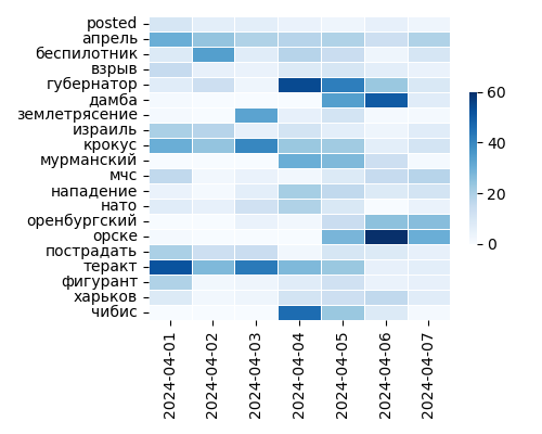 Heatmap of Top Tags