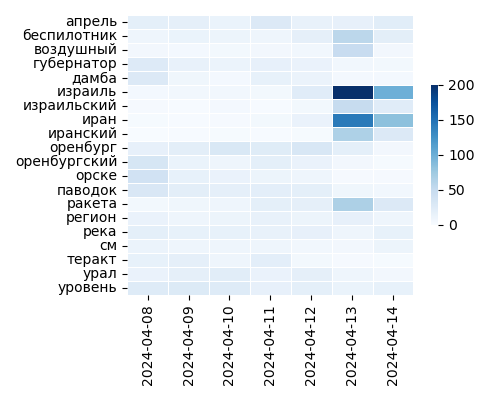 Heatmap of Top Tags