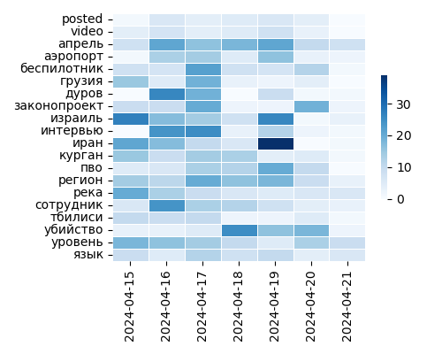 Heatmap of Top Tags