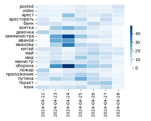 Heatmap of Top Tags