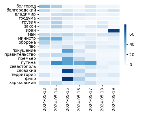 Heatmap of Top Tags