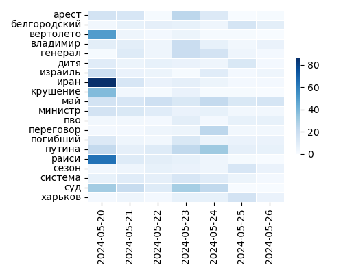 Heatmap of Top Tags