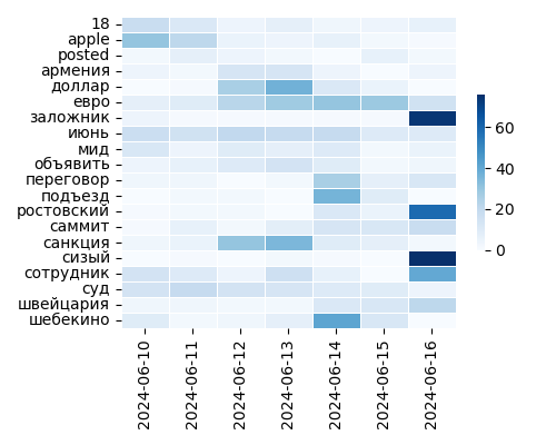 Heatmap of Top Tags