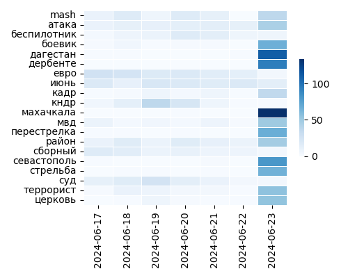 Heatmap of Top Tags