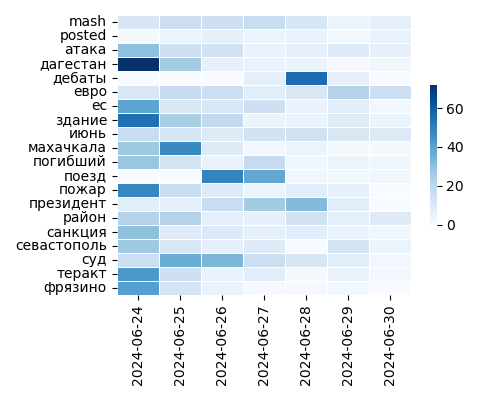 Heatmap of Top Tags