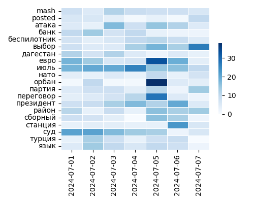 Heatmap of Top Tags