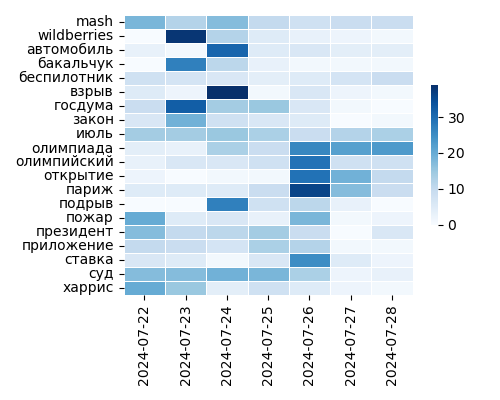 Heatmap of Top Tags