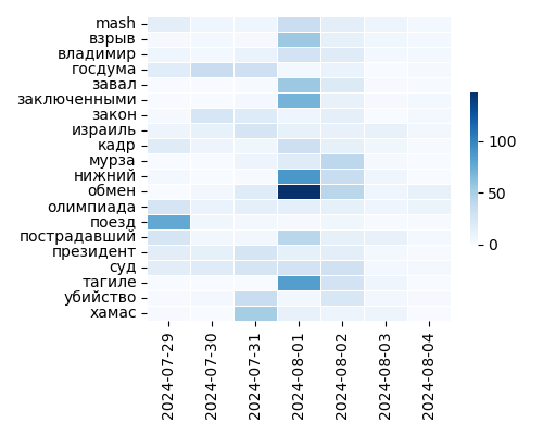 Heatmap of Top Tags