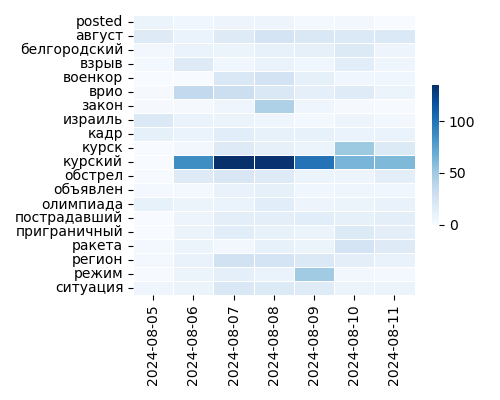 Heatmap of Top Tags