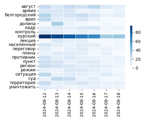 Heatmap of Top Tags