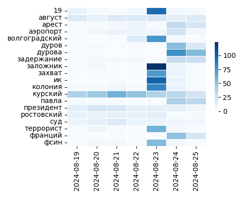 Heatmap of Top Tags