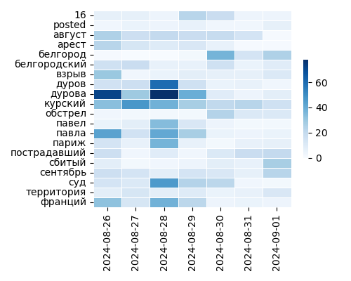 Heatmap of Top Tags