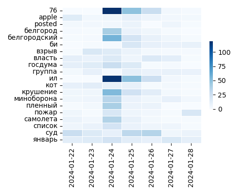 Heatmap of Top Tags