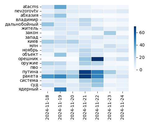 Heatmap of Top Tags