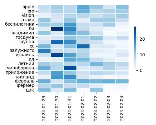 Heatmap of Top Tags