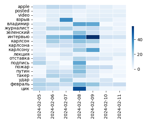 Heatmap of Top Tags