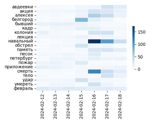 Heatmap of Top Tags