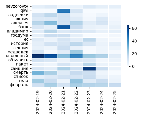 Heatmap of Top Tags