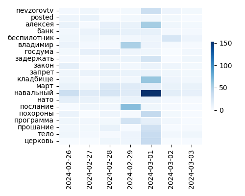 Heatmap of Top Tags