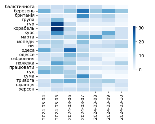 Heatmap of Top Tags