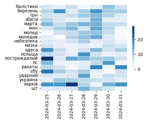 Heatmap of Top Tags