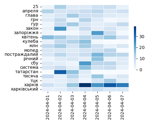 Heatmap of Top Tags